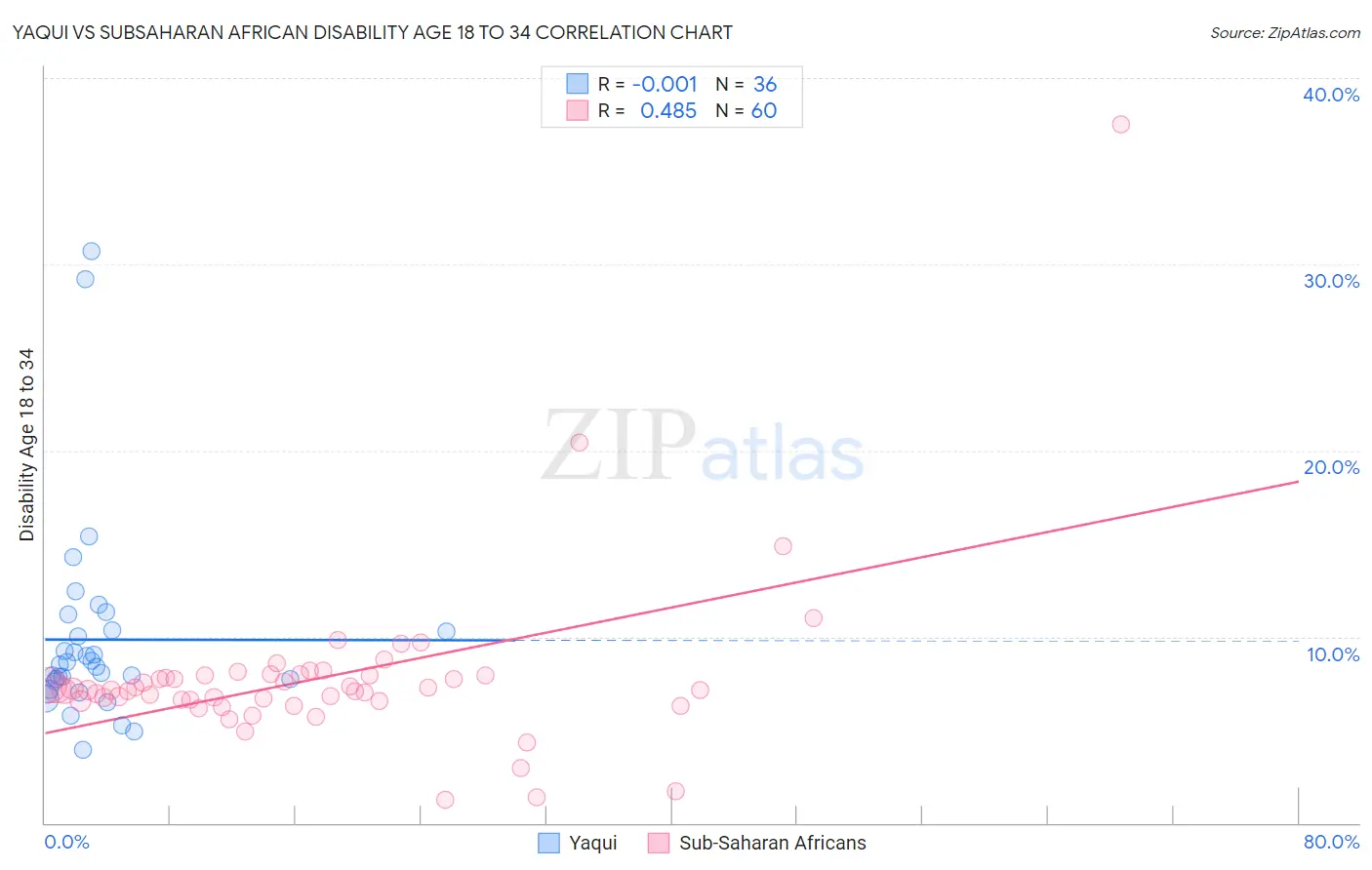 Yaqui vs Subsaharan African Disability Age 18 to 34