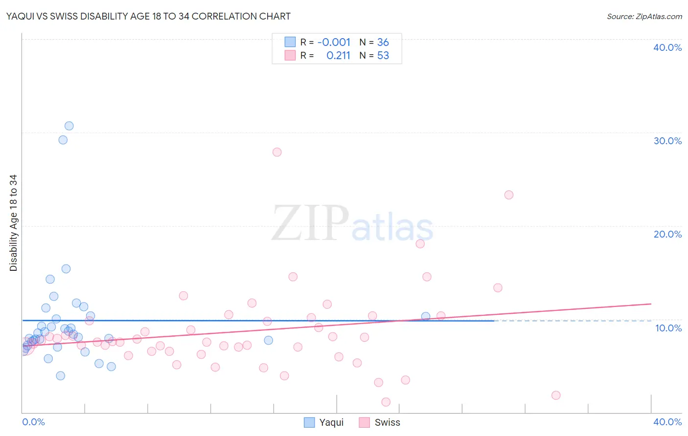 Yaqui vs Swiss Disability Age 18 to 34