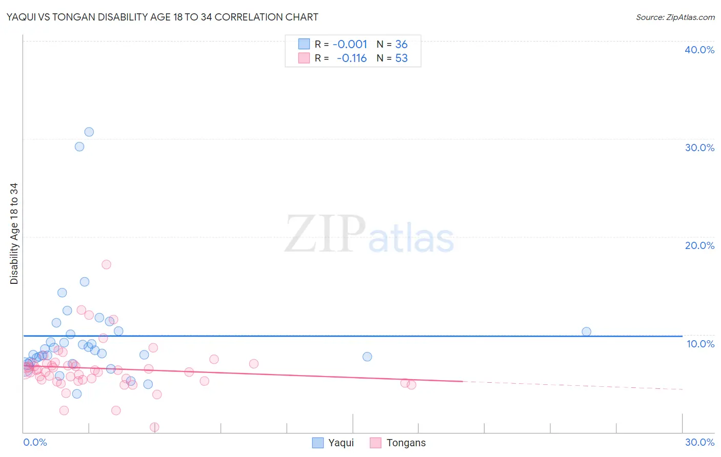 Yaqui vs Tongan Disability Age 18 to 34