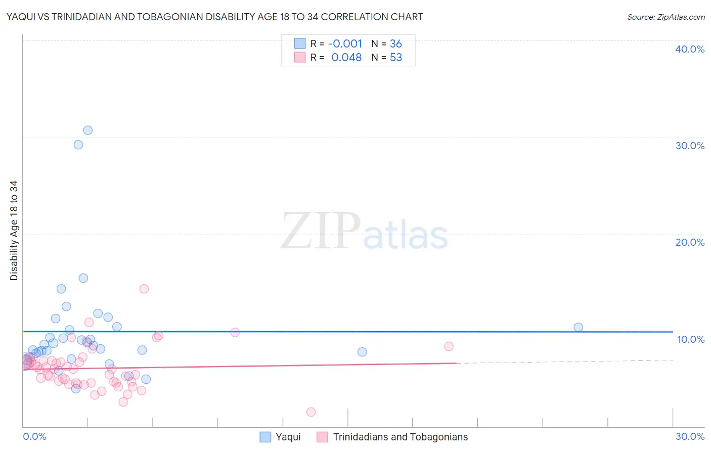 Yaqui vs Trinidadian and Tobagonian Disability Age 18 to 34