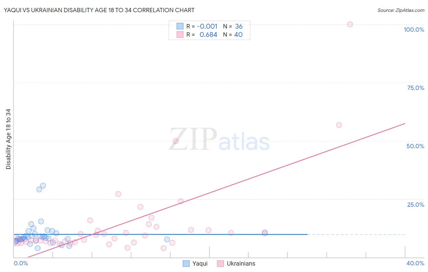 Yaqui vs Ukrainian Disability Age 18 to 34