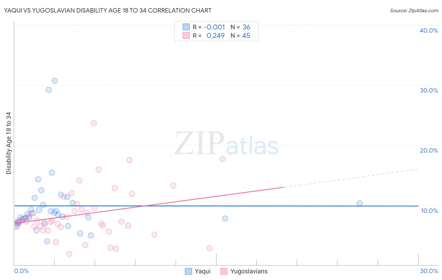 Yaqui vs Yugoslavian Disability Age 18 to 34