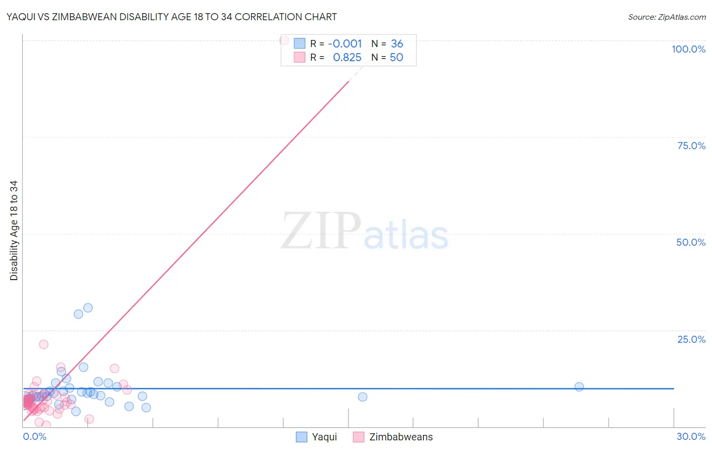 Yaqui vs Zimbabwean Disability Age 18 to 34