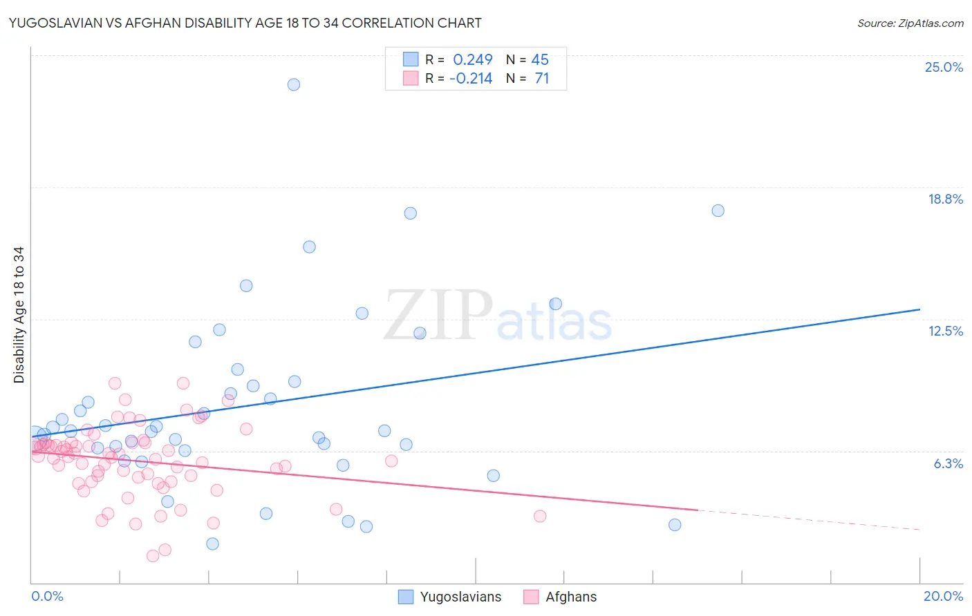 Yugoslavian vs Afghan Disability Age 18 to 34