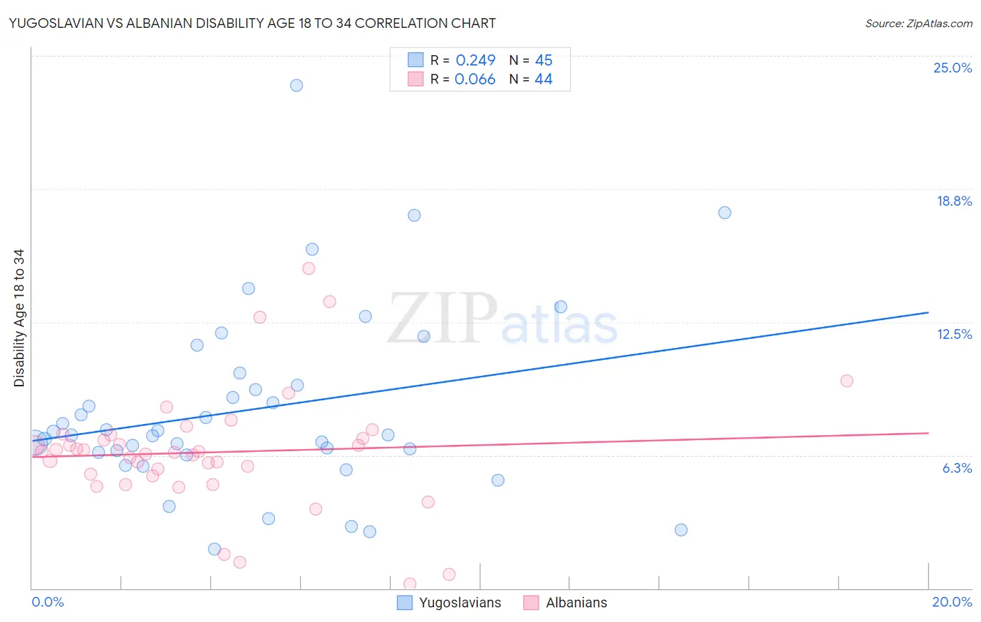 Yugoslavian vs Albanian Disability Age 18 to 34