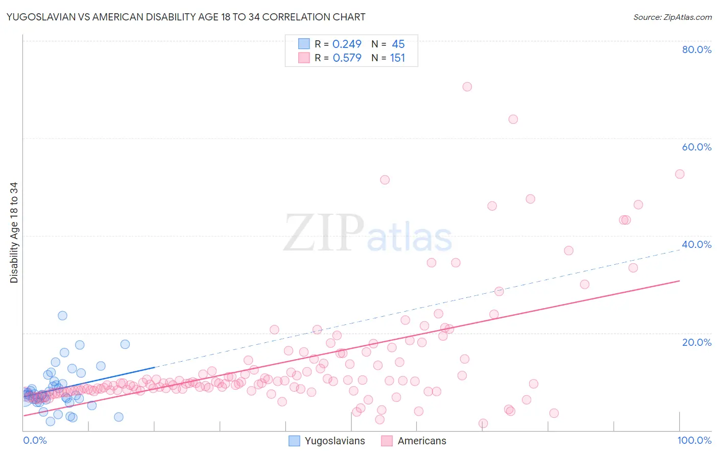 Yugoslavian vs American Disability Age 18 to 34