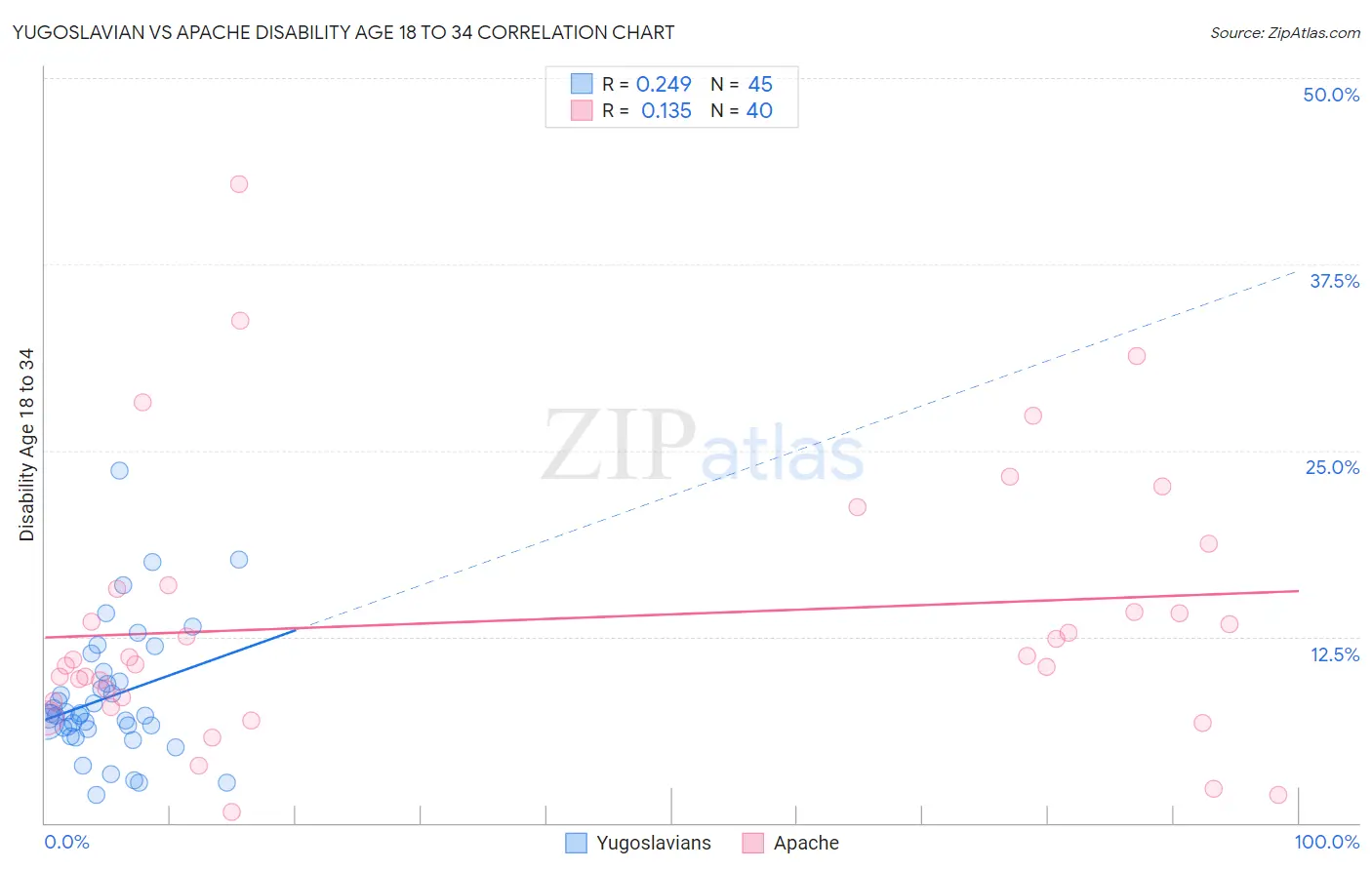 Yugoslavian vs Apache Disability Age 18 to 34