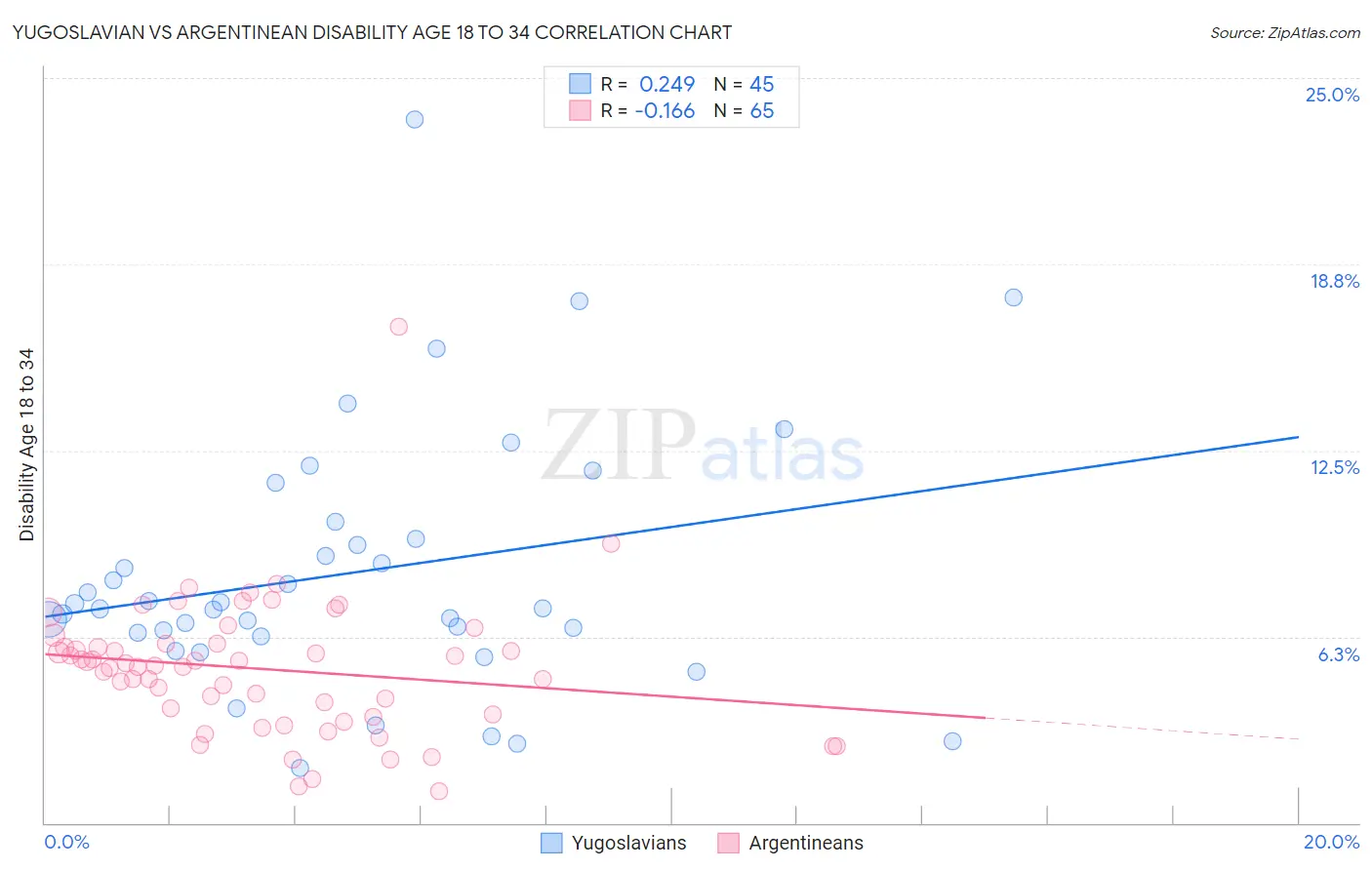 Yugoslavian vs Argentinean Disability Age 18 to 34