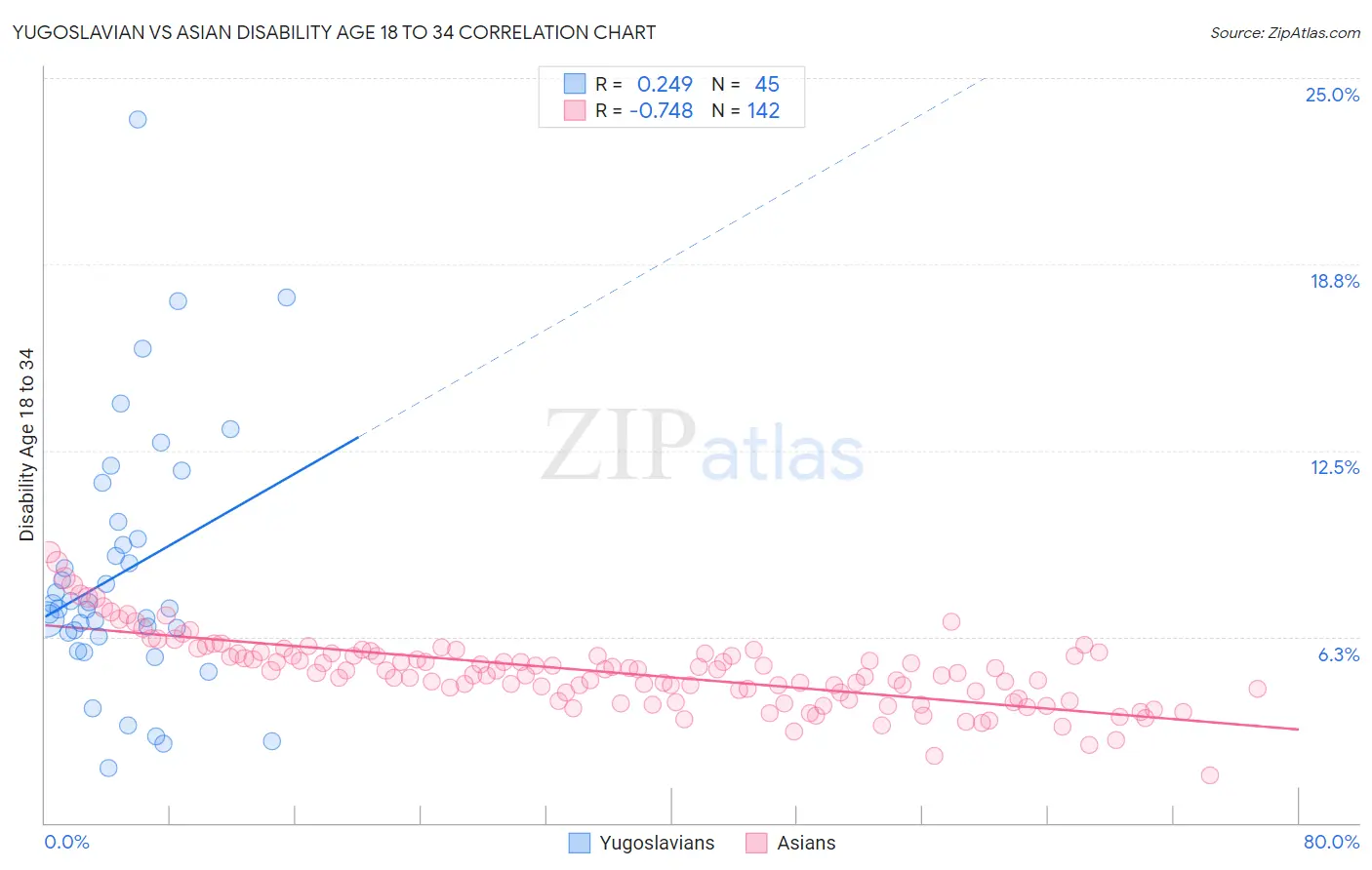 Yugoslavian vs Asian Disability Age 18 to 34