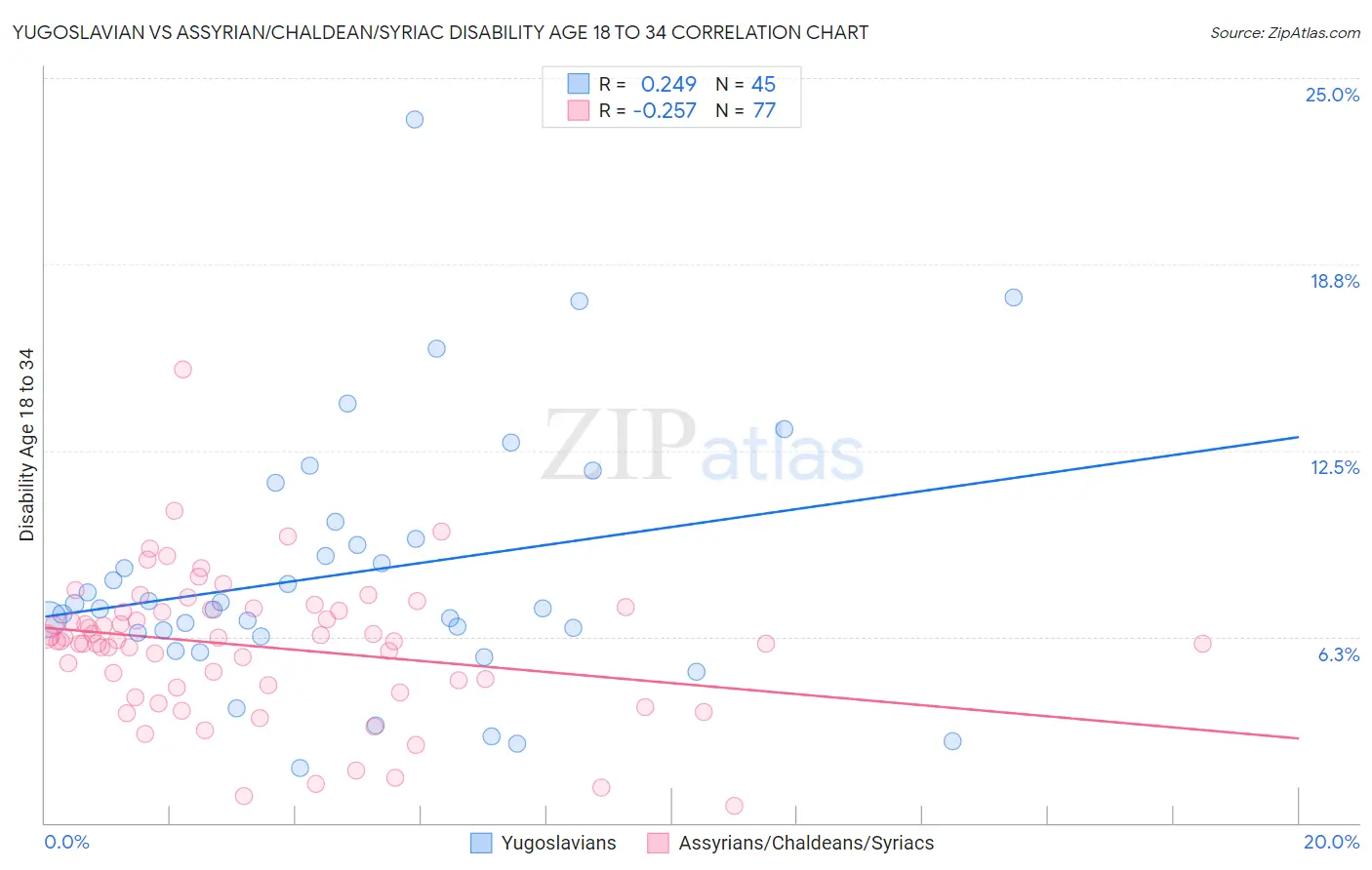 Yugoslavian vs Assyrian/Chaldean/Syriac Disability Age 18 to 34