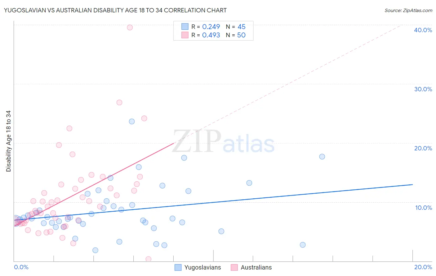 Yugoslavian vs Australian Disability Age 18 to 34