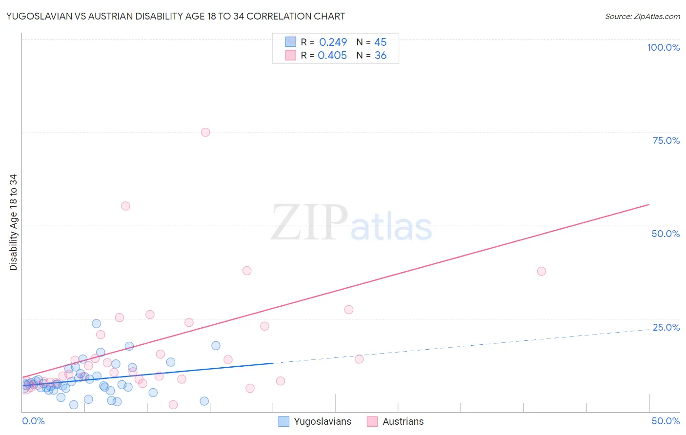 Yugoslavian vs Austrian Disability Age 18 to 34