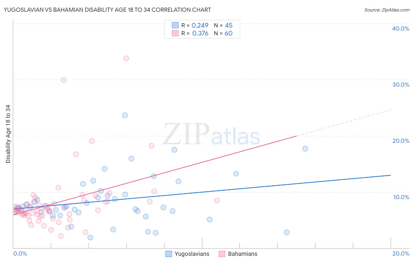 Yugoslavian vs Bahamian Disability Age 18 to 34