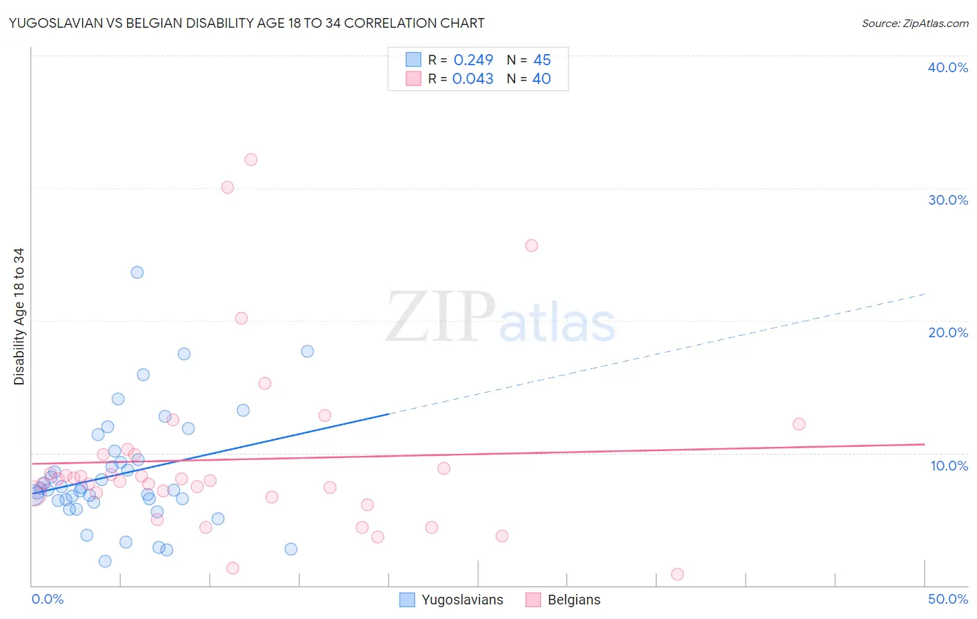 Yugoslavian vs Belgian Disability Age 18 to 34