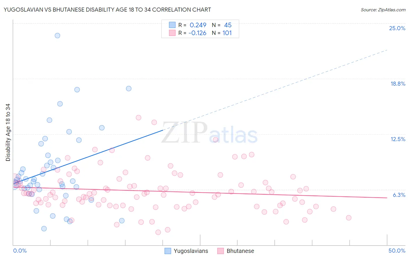 Yugoslavian vs Bhutanese Disability Age 18 to 34