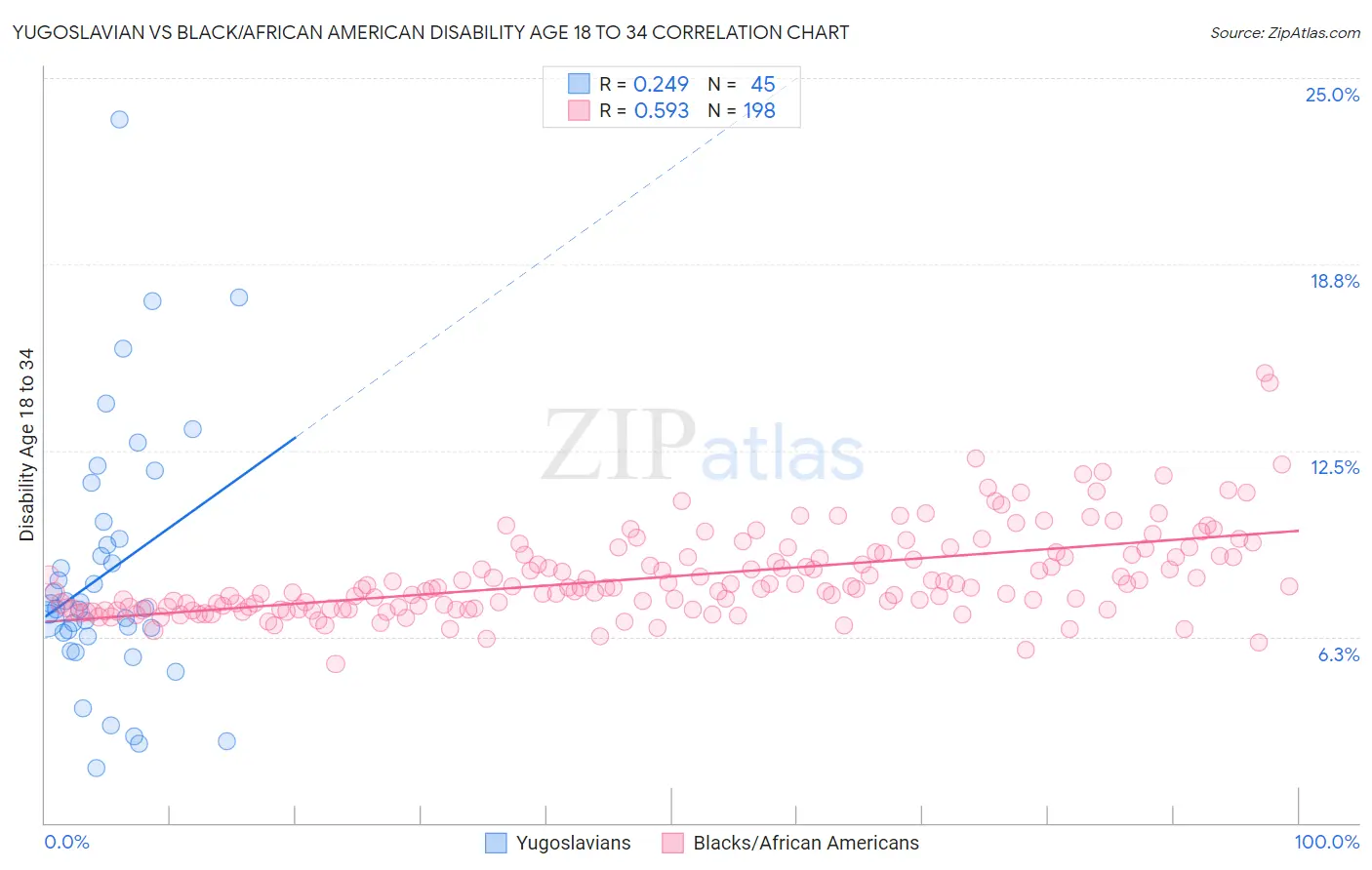 Yugoslavian vs Black/African American Disability Age 18 to 34