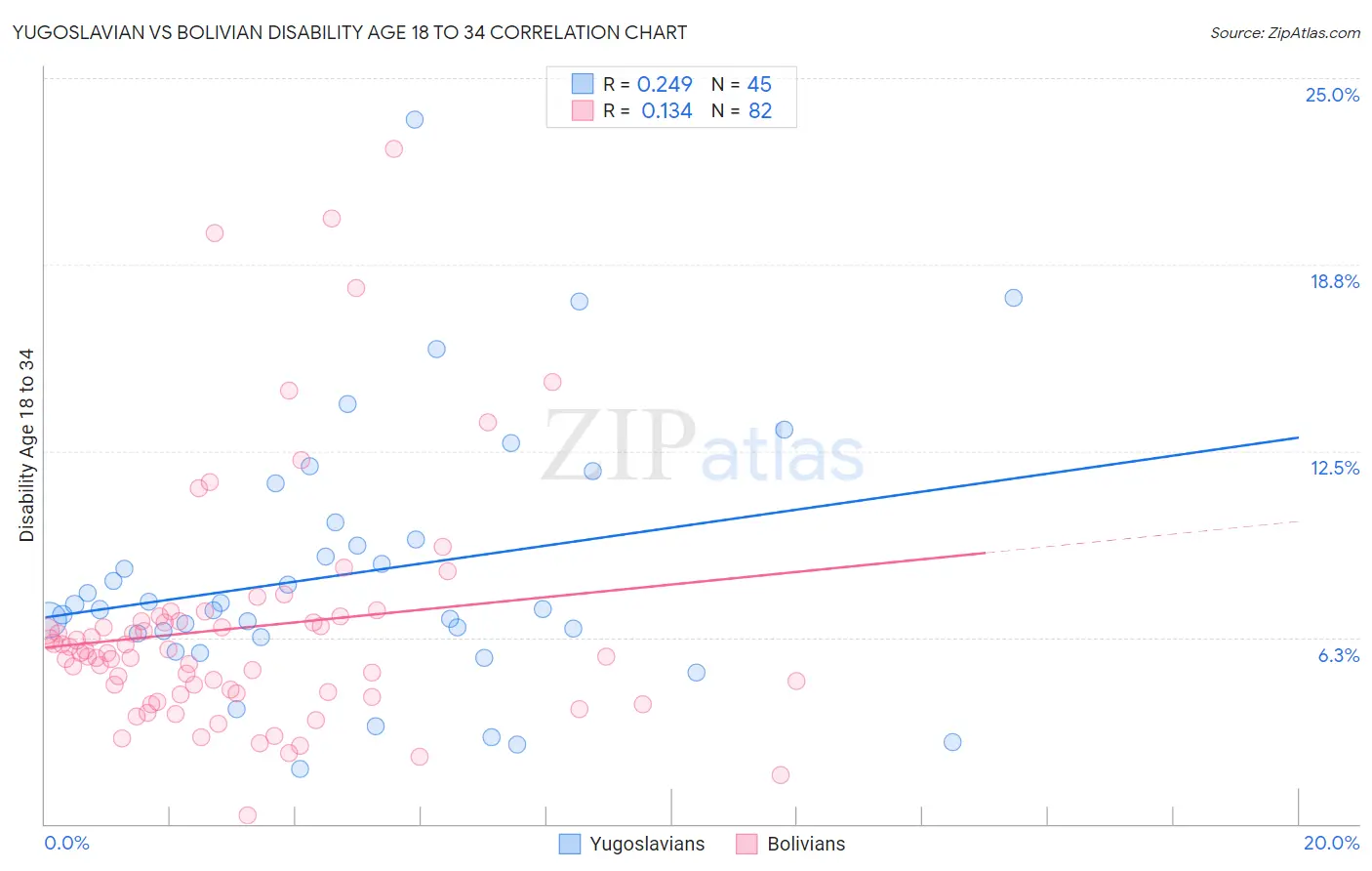 Yugoslavian vs Bolivian Disability Age 18 to 34