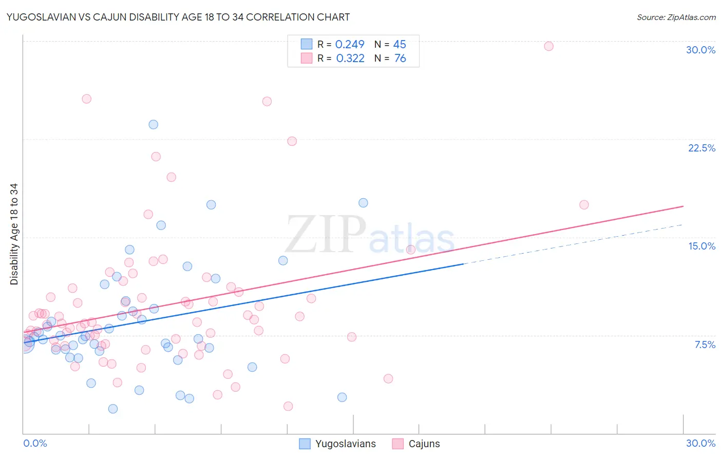 Yugoslavian vs Cajun Disability Age 18 to 34