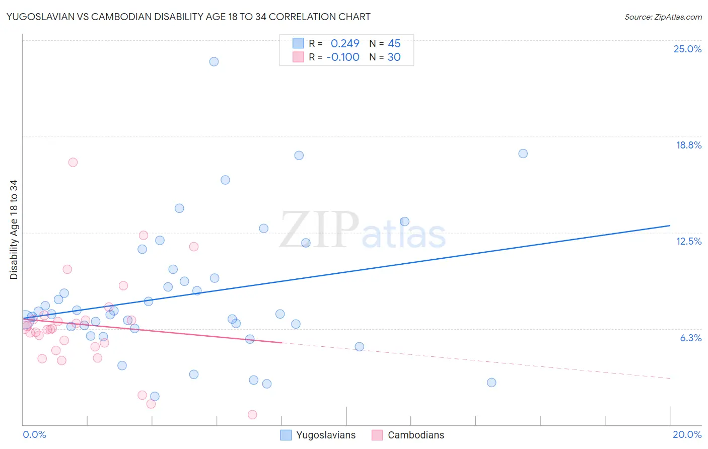 Yugoslavian vs Cambodian Disability Age 18 to 34
