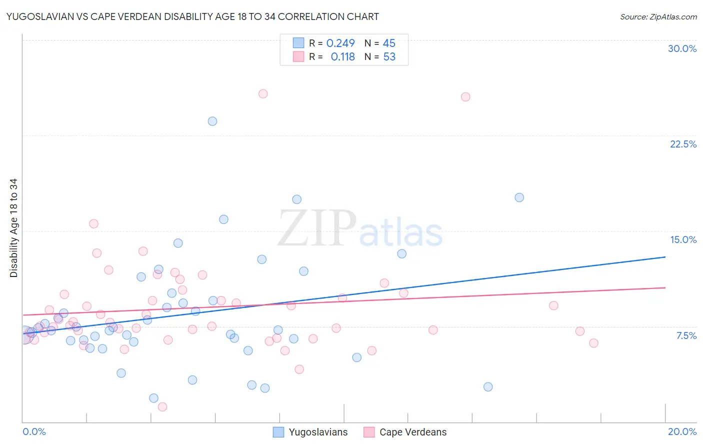 Yugoslavian vs Cape Verdean Disability Age 18 to 34