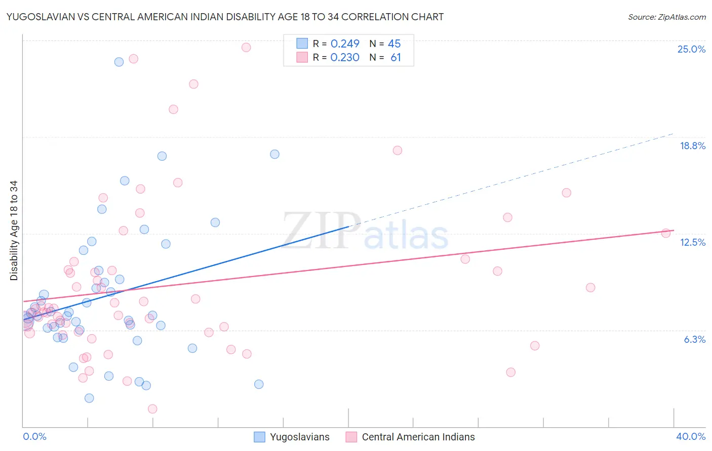 Yugoslavian vs Central American Indian Disability Age 18 to 34