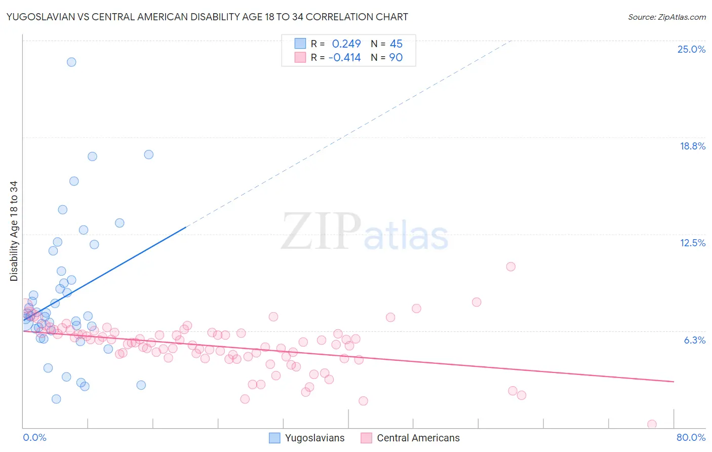 Yugoslavian vs Central American Disability Age 18 to 34