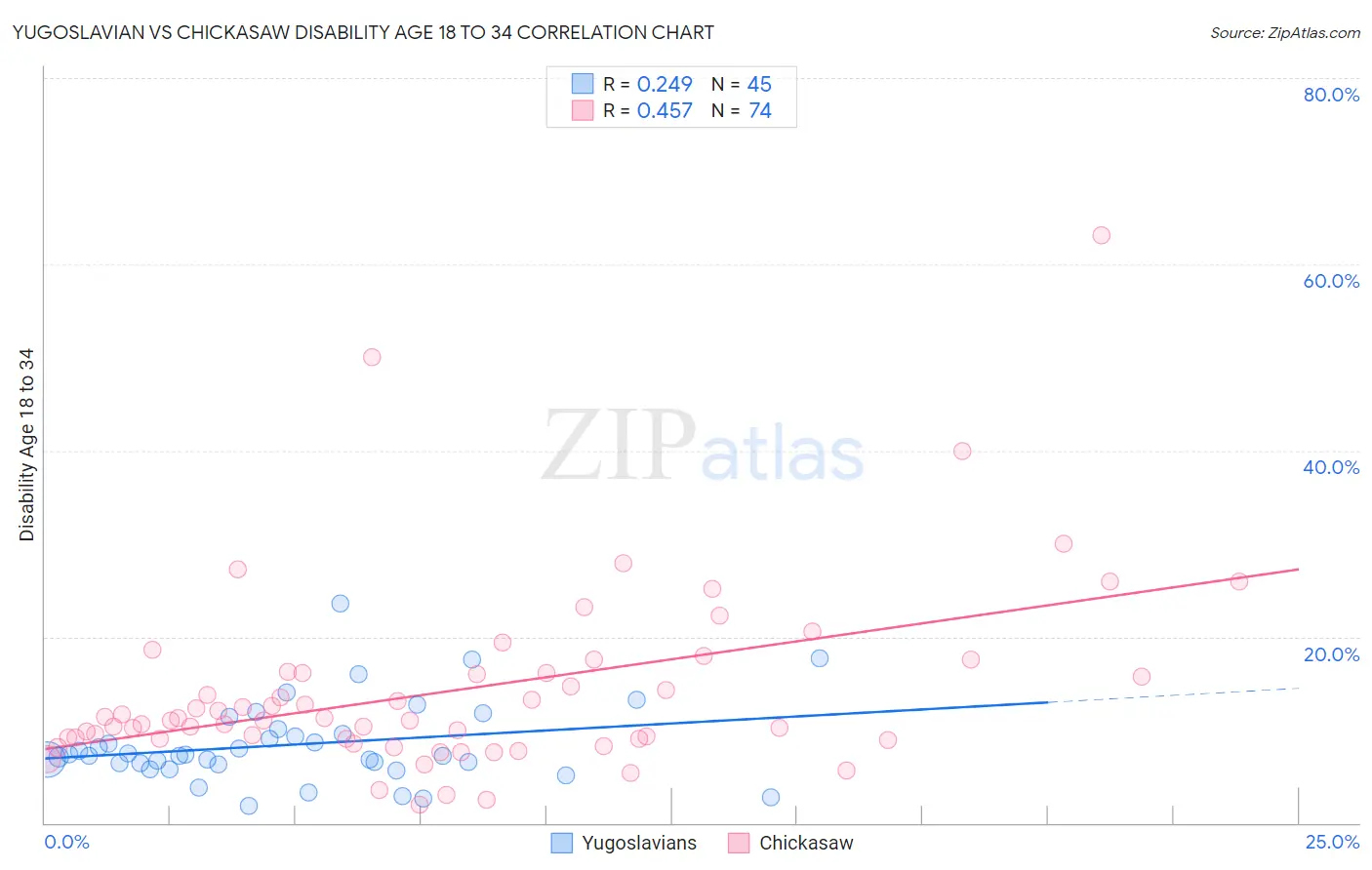 Yugoslavian vs Chickasaw Disability Age 18 to 34