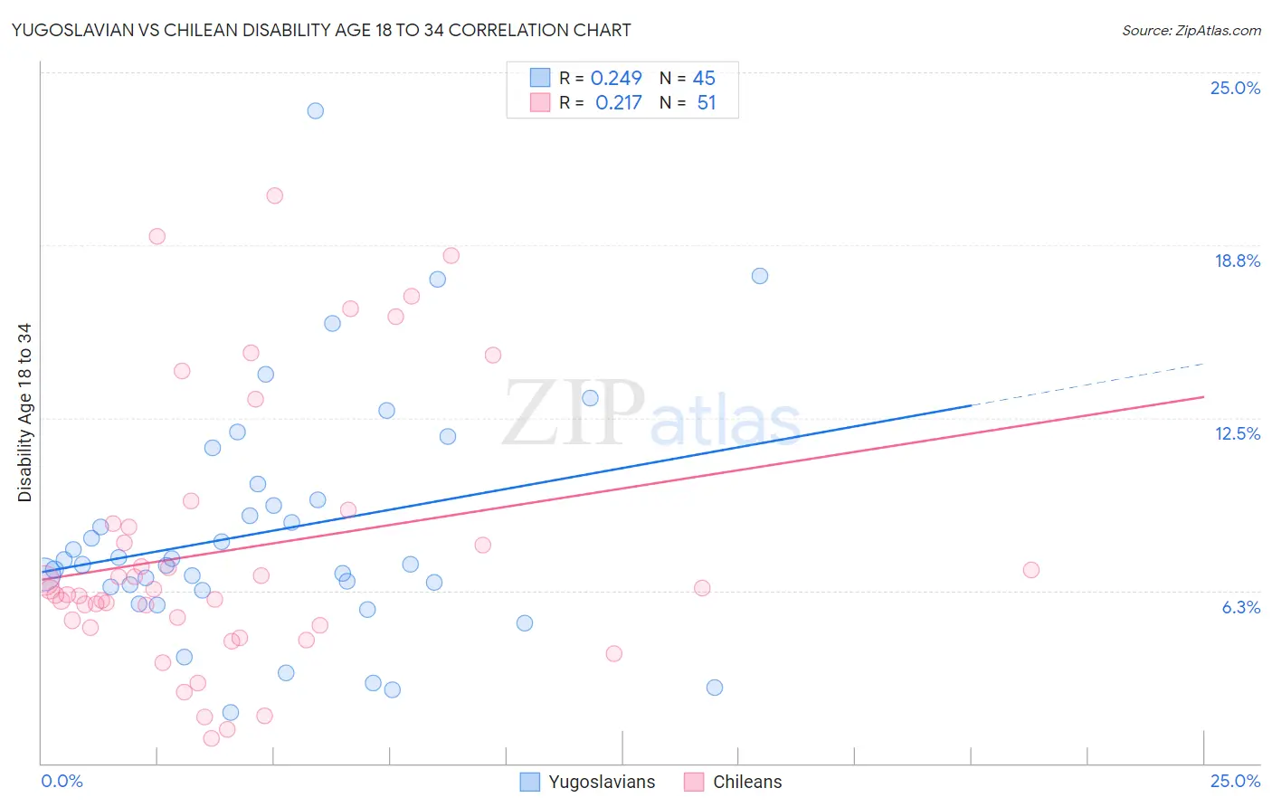 Yugoslavian vs Chilean Disability Age 18 to 34