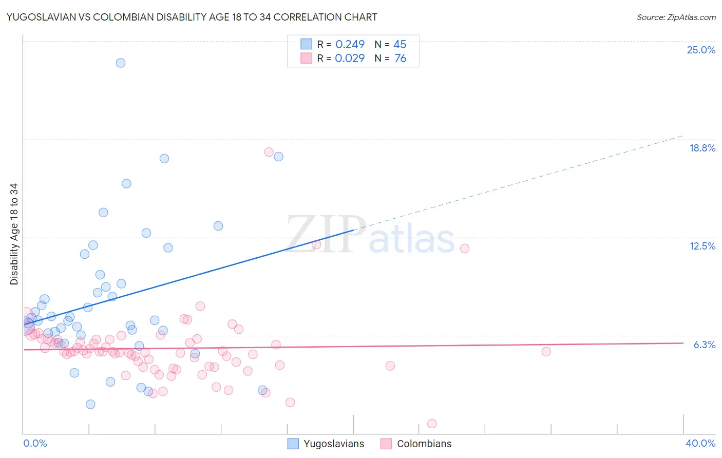 Yugoslavian vs Colombian Disability Age 18 to 34