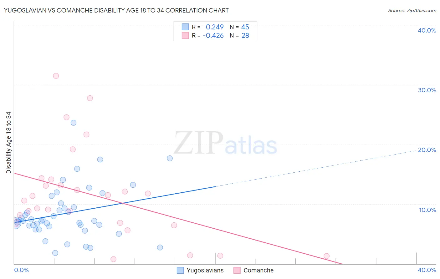Yugoslavian vs Comanche Disability Age 18 to 34