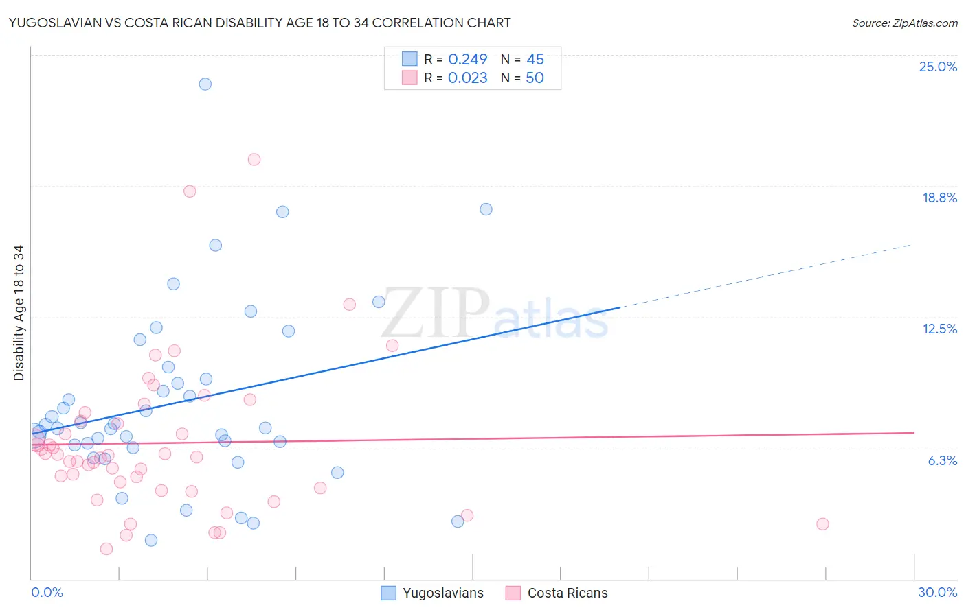 Yugoslavian vs Costa Rican Disability Age 18 to 34
