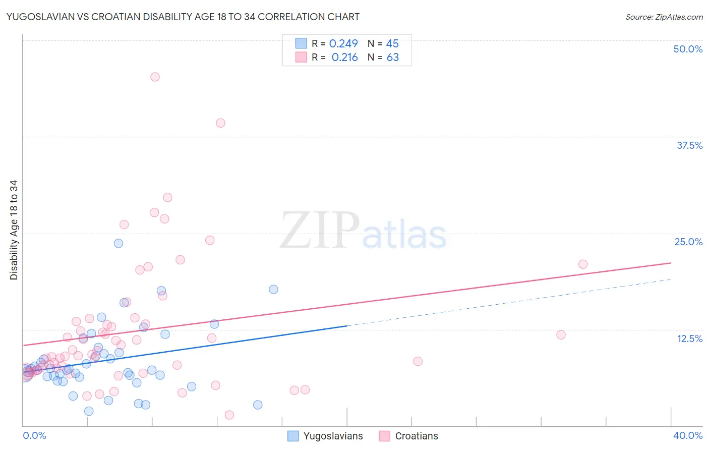 Yugoslavian vs Croatian Disability Age 18 to 34