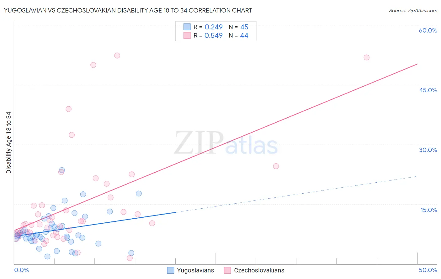 Yugoslavian vs Czechoslovakian Disability Age 18 to 34