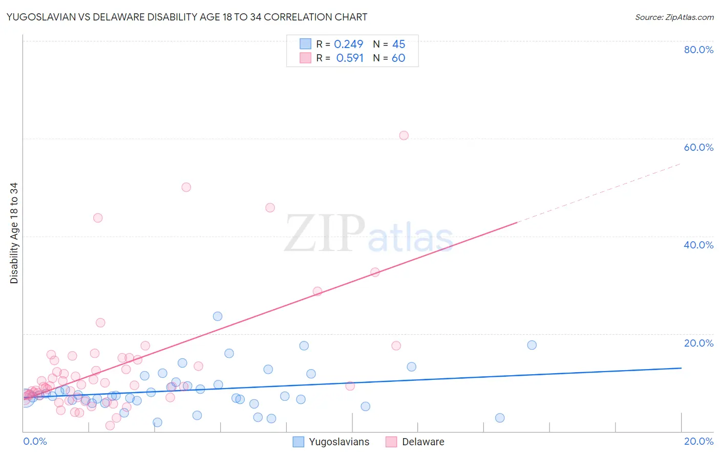 Yugoslavian vs Delaware Disability Age 18 to 34