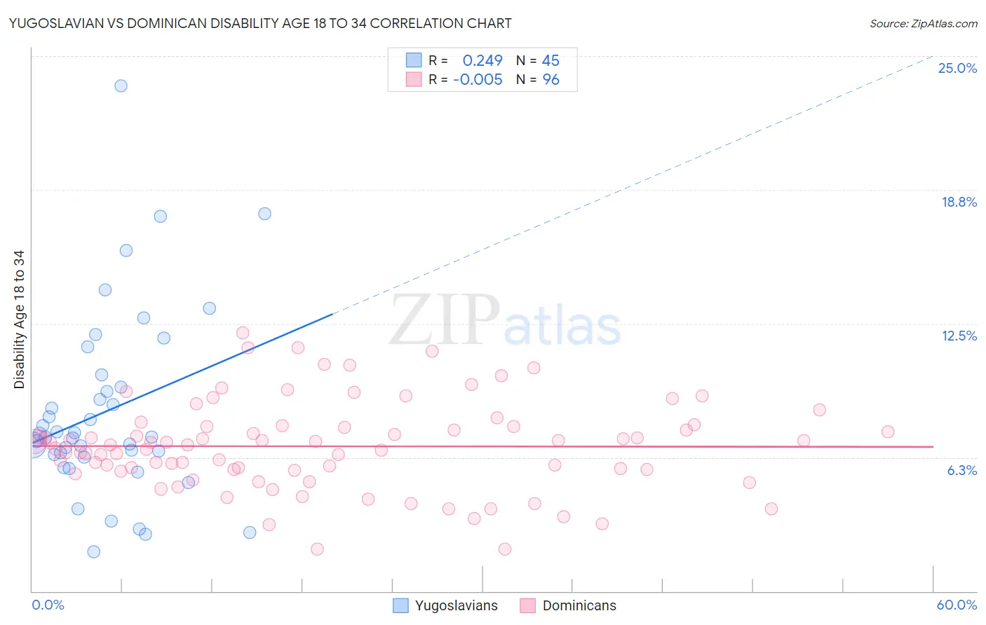 Yugoslavian vs Dominican Disability Age 18 to 34