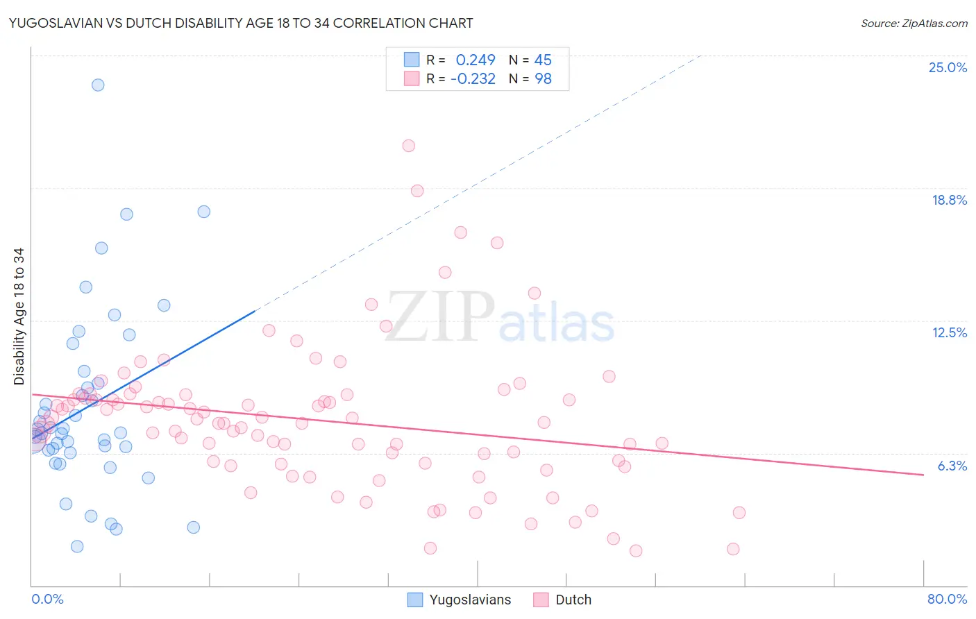 Yugoslavian vs Dutch Disability Age 18 to 34