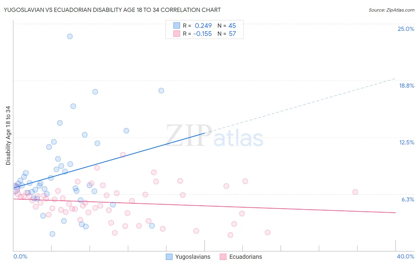 Yugoslavian vs Ecuadorian Disability Age 18 to 34