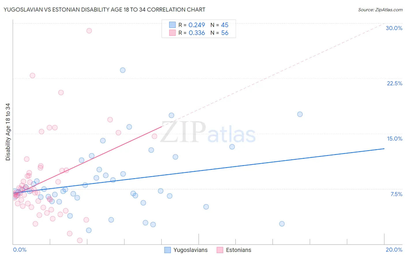 Yugoslavian vs Estonian Disability Age 18 to 34