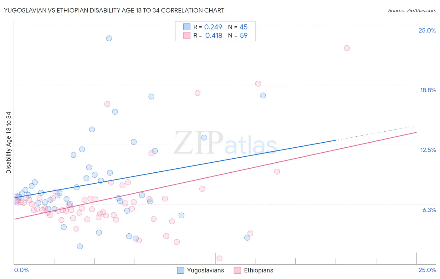 Yugoslavian vs Ethiopian Disability Age 18 to 34