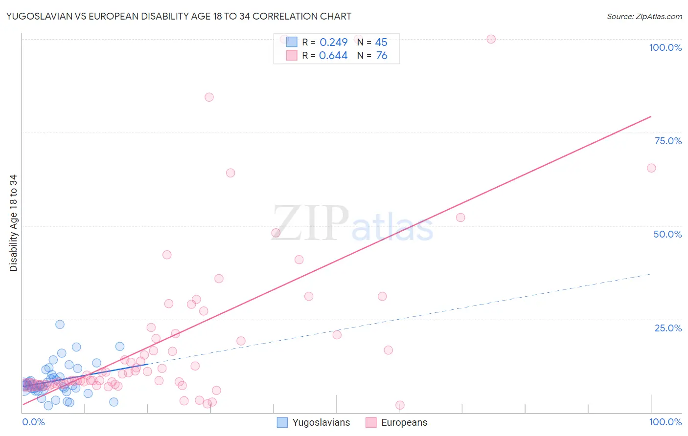 Yugoslavian vs European Disability Age 18 to 34