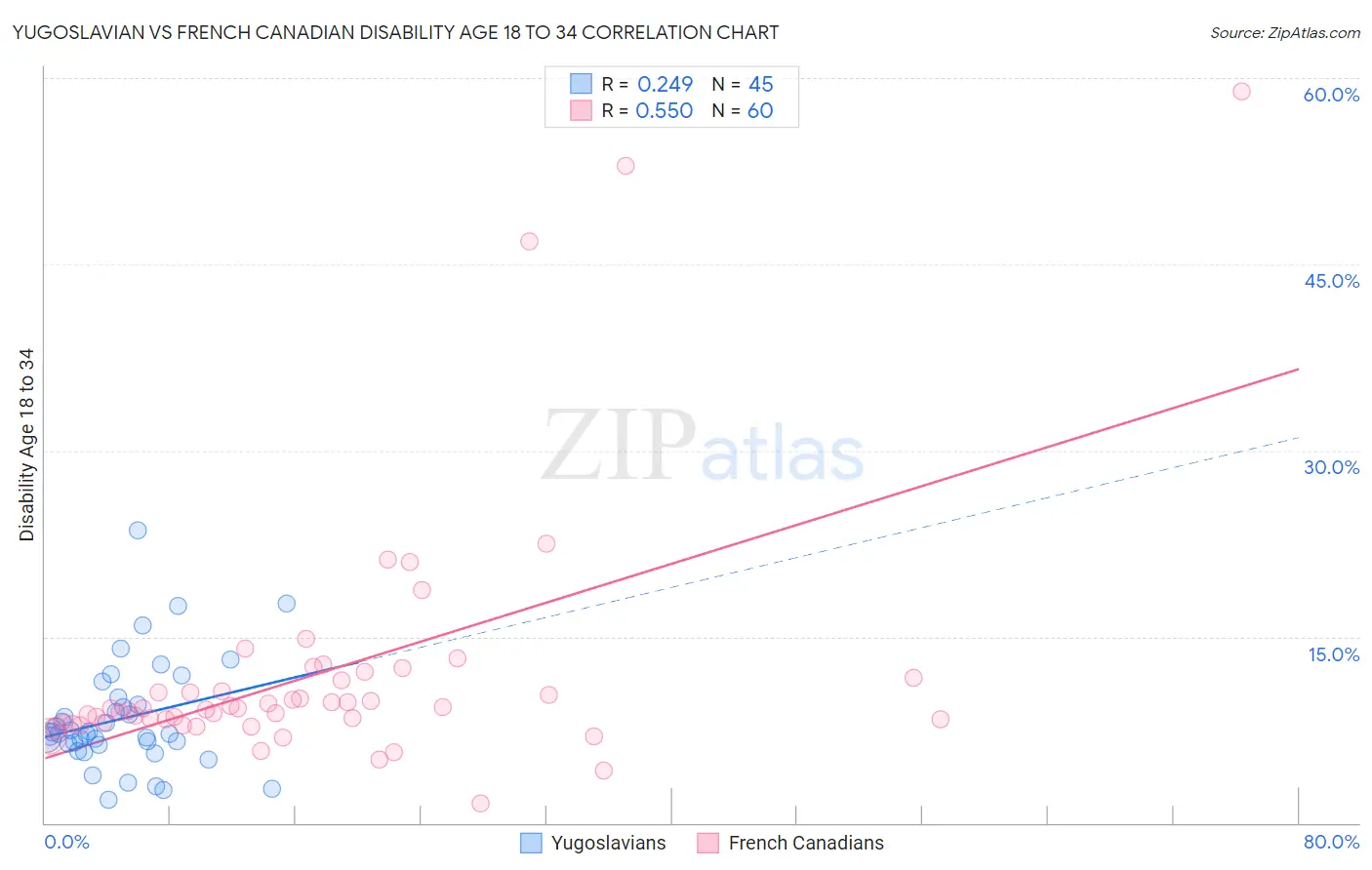Yugoslavian vs French Canadian Disability Age 18 to 34
