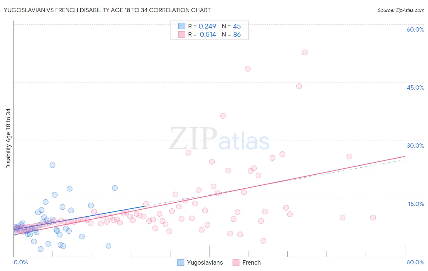 Yugoslavian vs French Disability Age 18 to 34