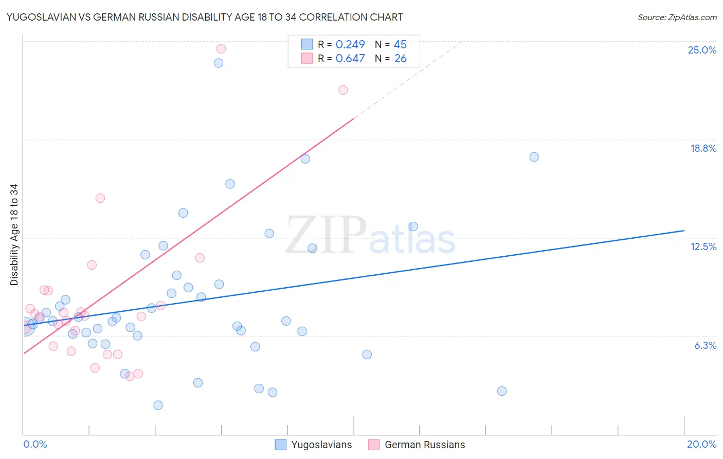 Yugoslavian vs German Russian Disability Age 18 to 34