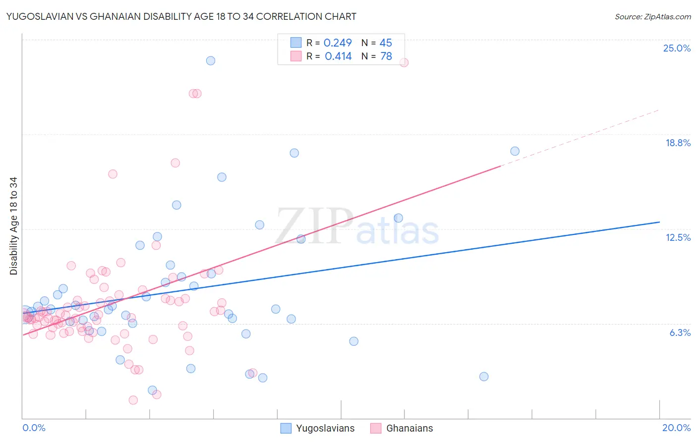 Yugoslavian vs Ghanaian Disability Age 18 to 34