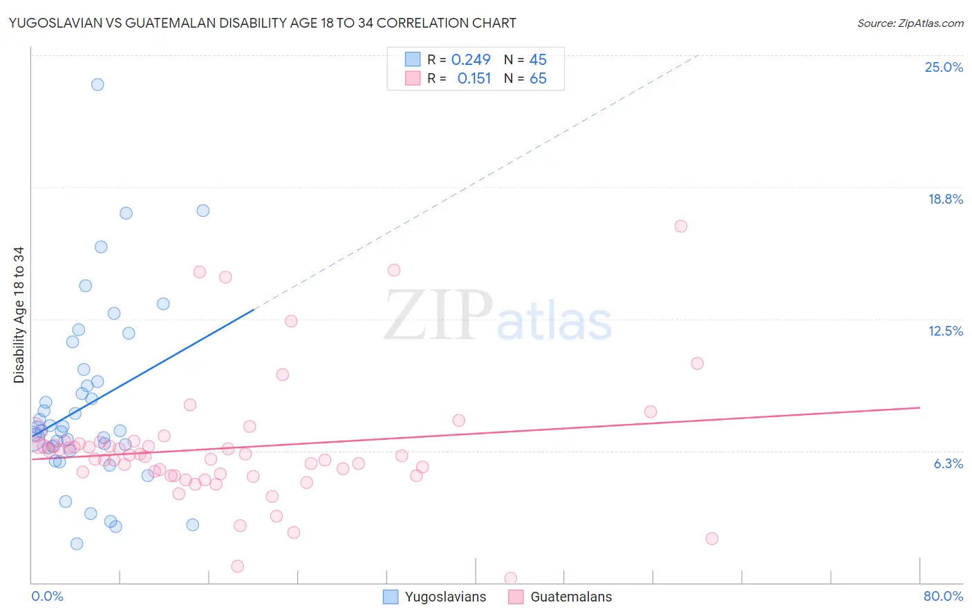 Yugoslavian vs Guatemalan Disability Age 18 to 34