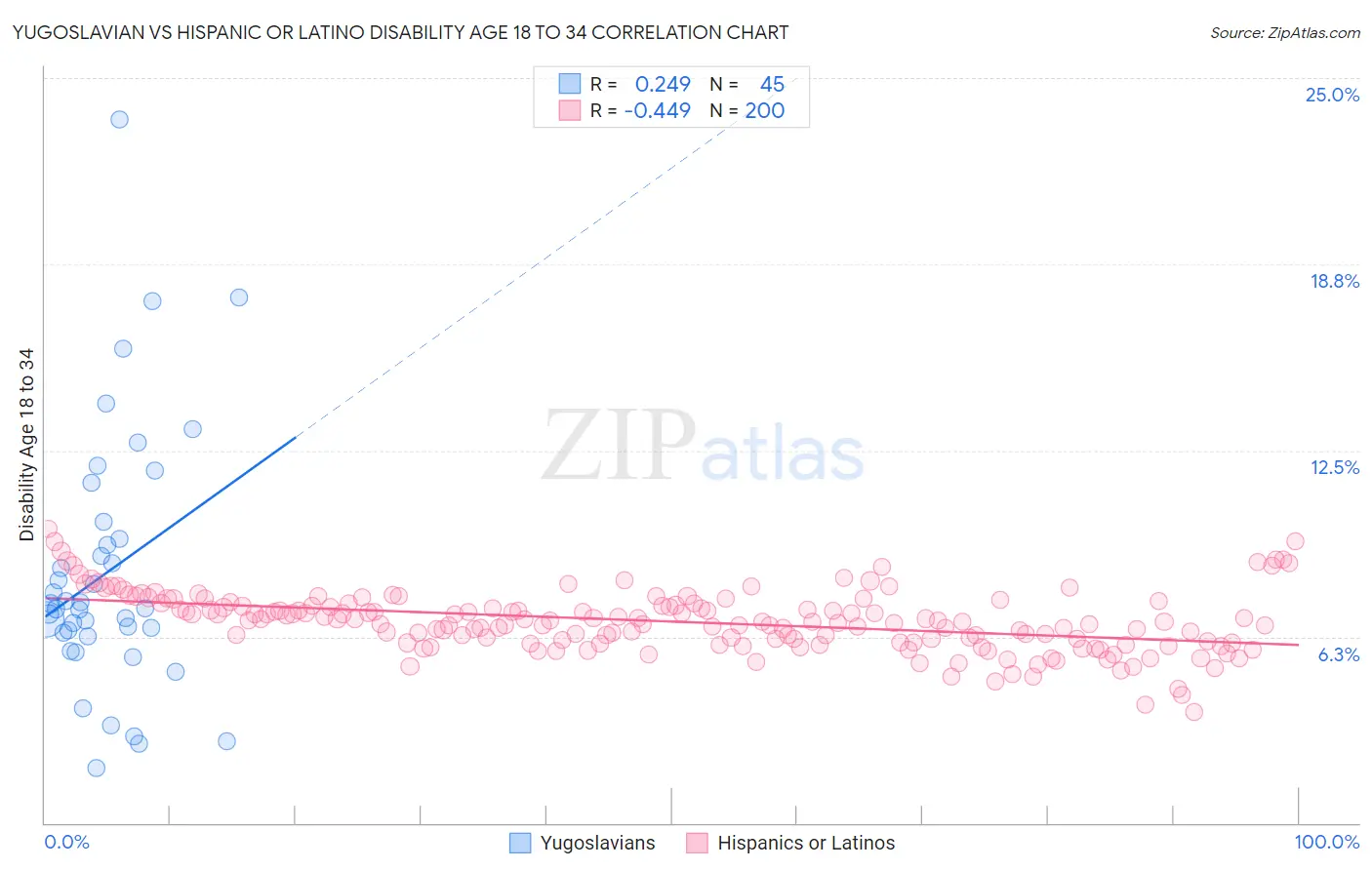 Yugoslavian vs Hispanic or Latino Disability Age 18 to 34