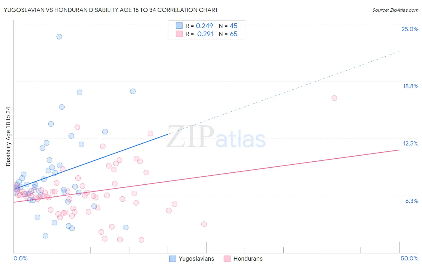 Yugoslavian vs Honduran Disability Age 18 to 34