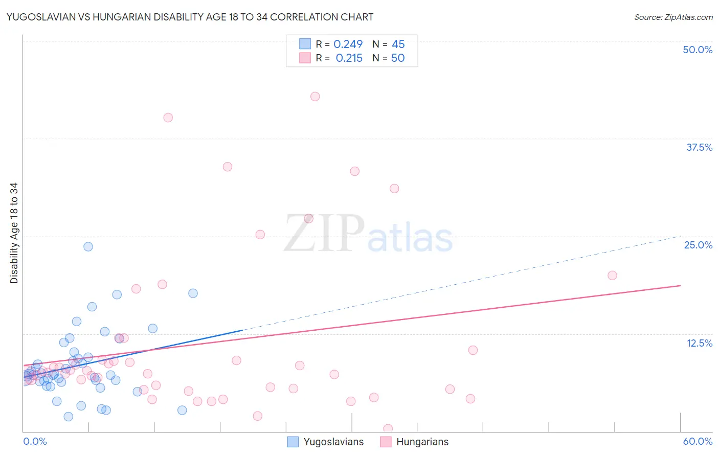 Yugoslavian vs Hungarian Disability Age 18 to 34