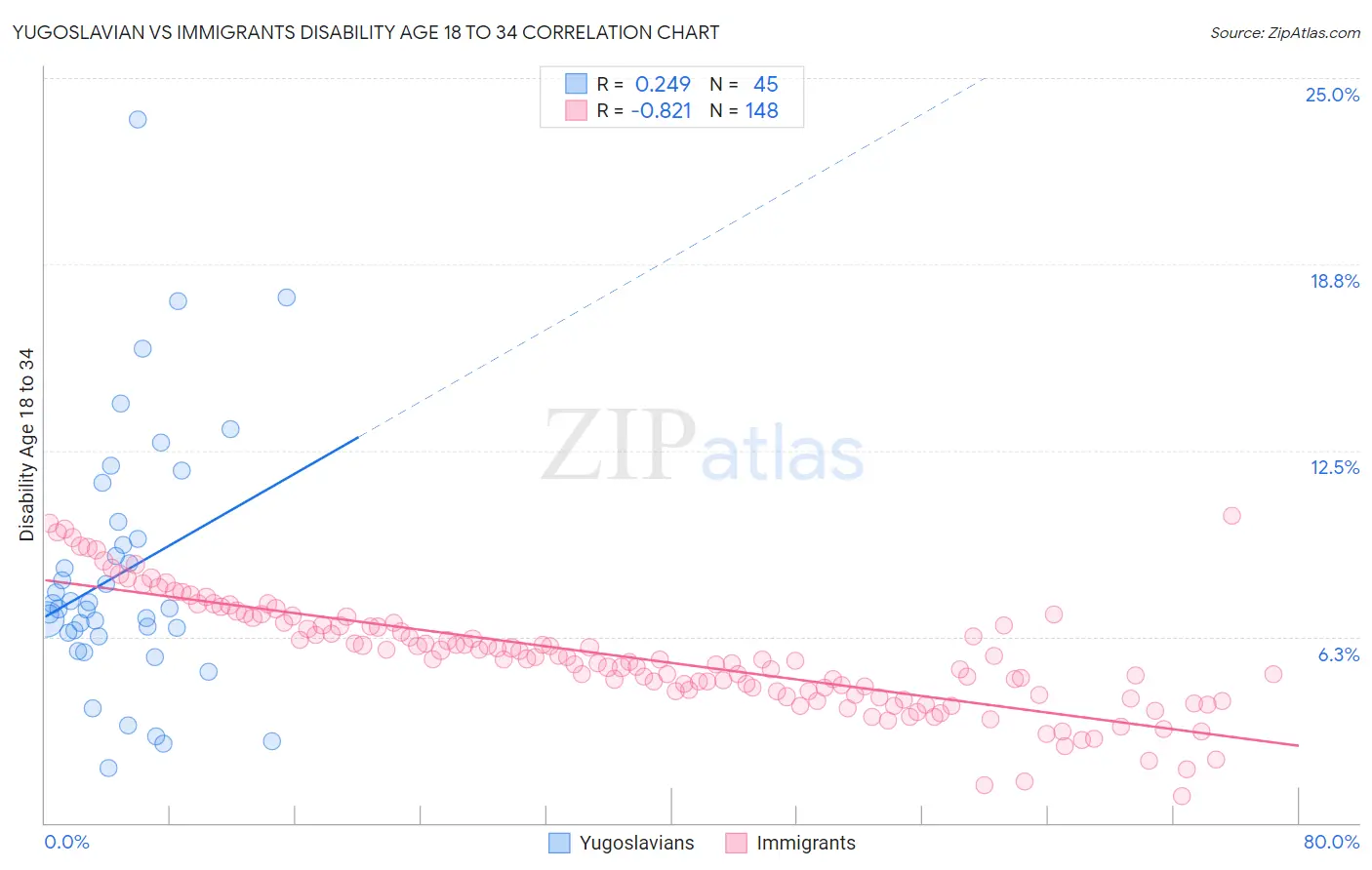 Yugoslavian vs Immigrants Disability Age 18 to 34
