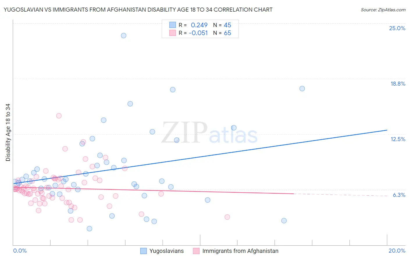 Yugoslavian vs Immigrants from Afghanistan Disability Age 18 to 34